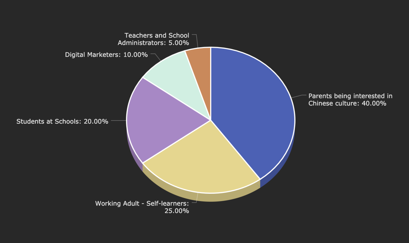 2 audience percentage