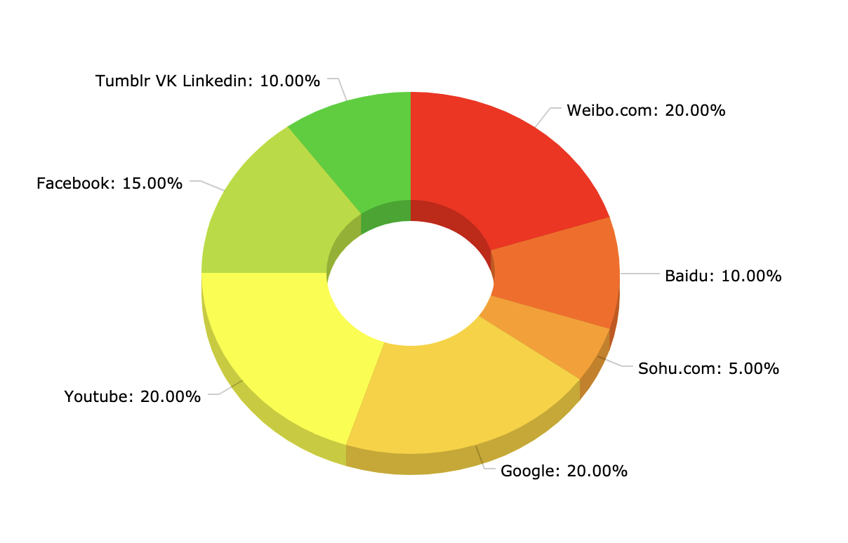 4 social medias